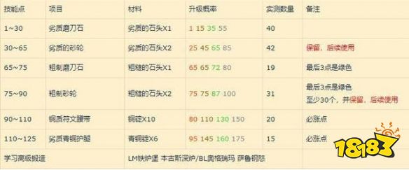 省钱技巧 wlk锻造1-450怎么最省钱球盟会首页魔兽世界wlk锻造1-450(图2)