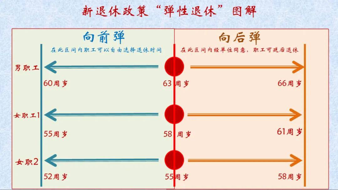 实施！公务员和事业编人员退休政策解读球盟会首页重磅消息：弹性退休制度正式(图2)