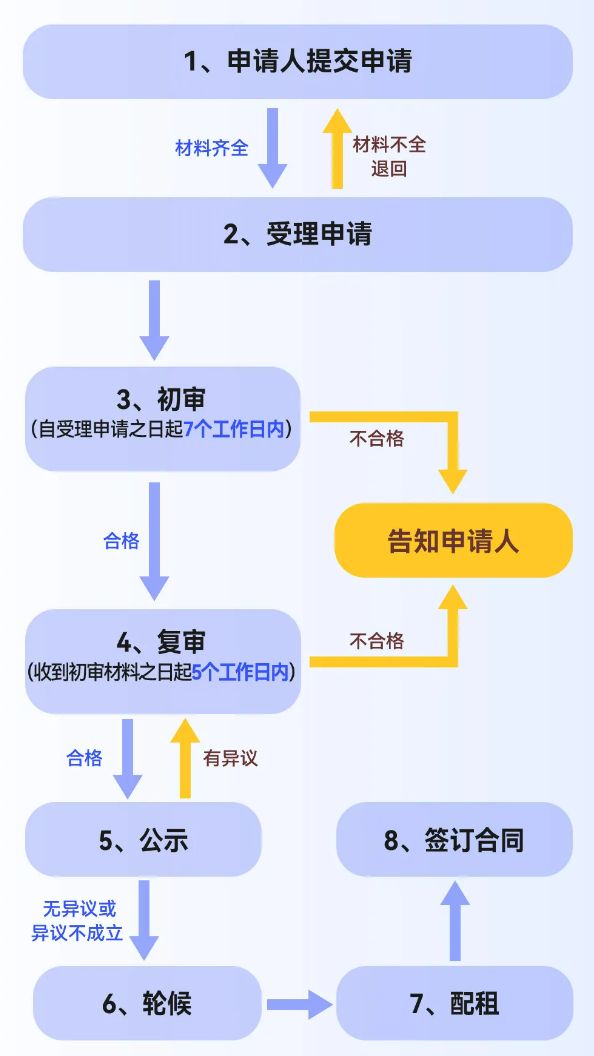 请条件及对象重庆公租房申